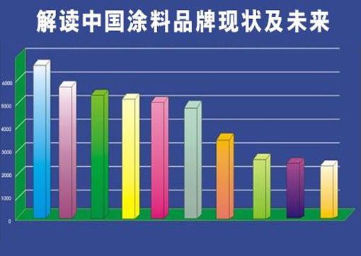 The future development direction of Chinese coating industry